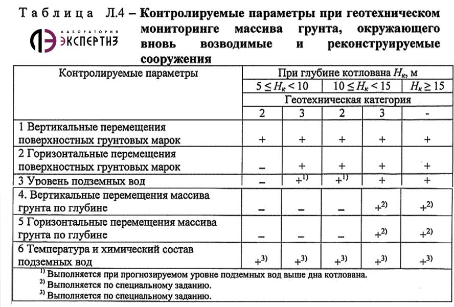 Журнал геотехнического мониторинга образец