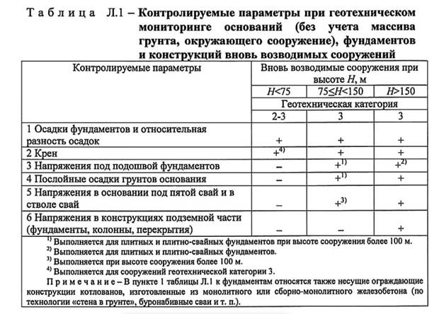 таблица контролируемых параметров