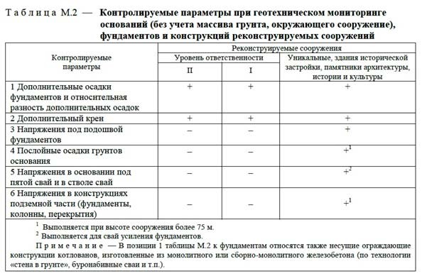 Состав геотехнического мониторинга