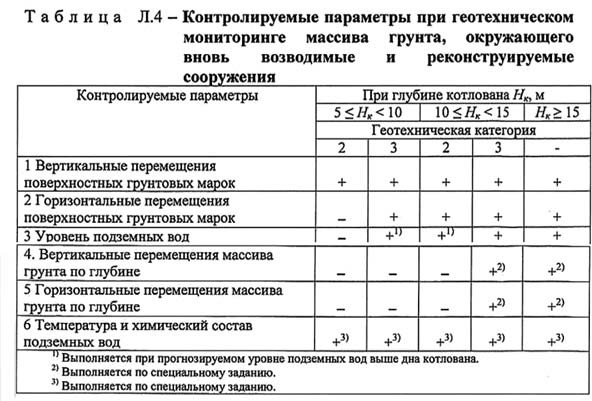 Состав геотехнического мониторинга